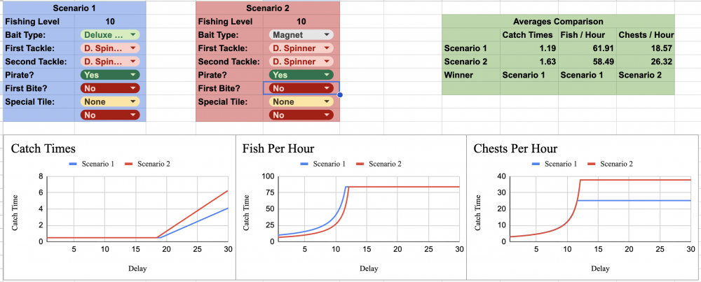 Erroneous plots, but accurate numerical data: Deluxe Bait & 2 Dressed Spinners vs. Magnet bait & 2 Dressed Spinners, with First Bite deselected.  Magnet bait gets much more fishing treasure chests (26.32 vs. 18.57) while Deluxe Bait gets slightly more fish (61.91 vs. 58.49).