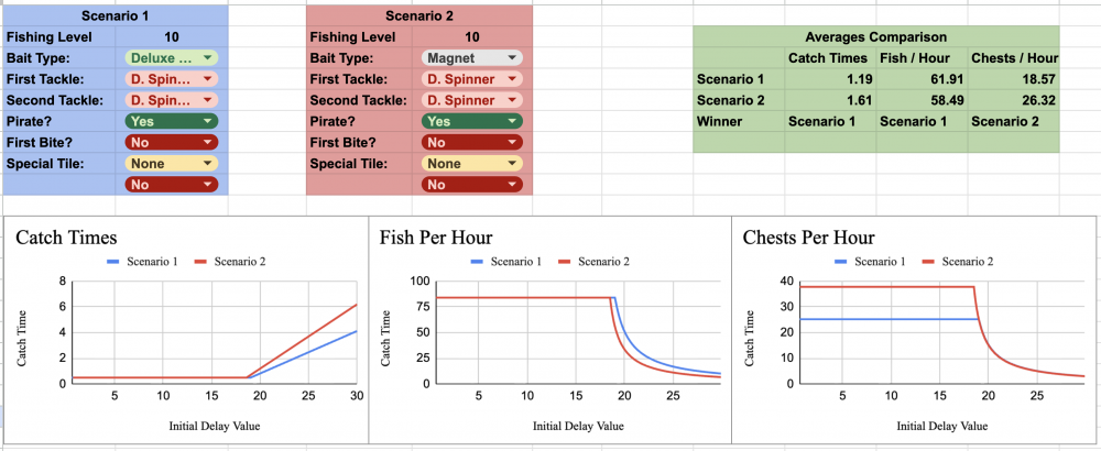 Plotting errors fixed, numerical data remains accurate: Deluxe Bait & 2 Dressed Spinners vs. Magnet bait & 2 Dressed Spinners, with First Bite deselected.  Magnet bait gets much more fishing treasure chests (26.32 vs. 18.57) while Deluxe Bait gets slightly more fish (61.91 vs. 58.49).